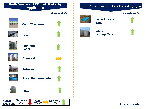North American FRP Tank Market by Segments