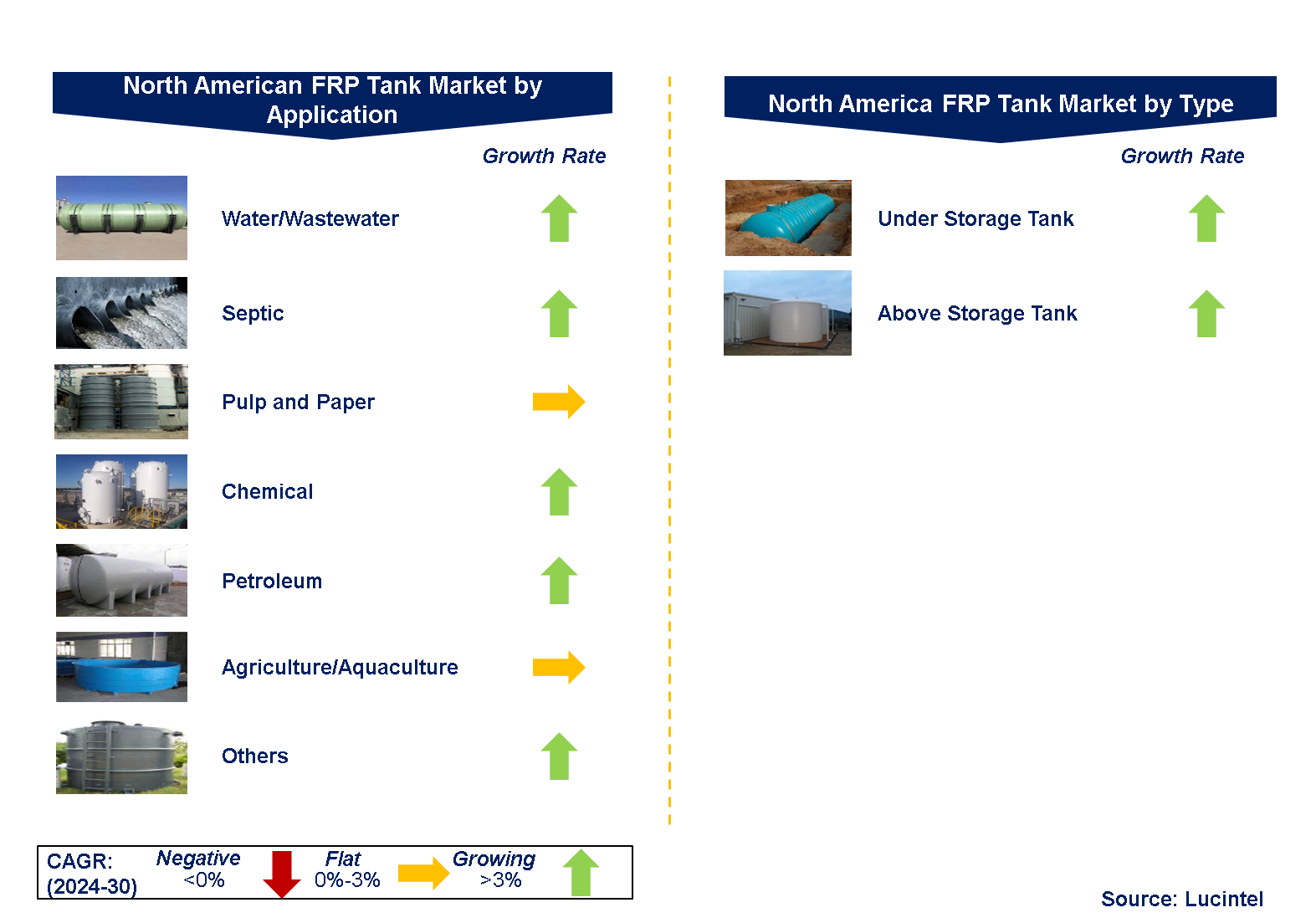 North American FRP Tank Market by Segments