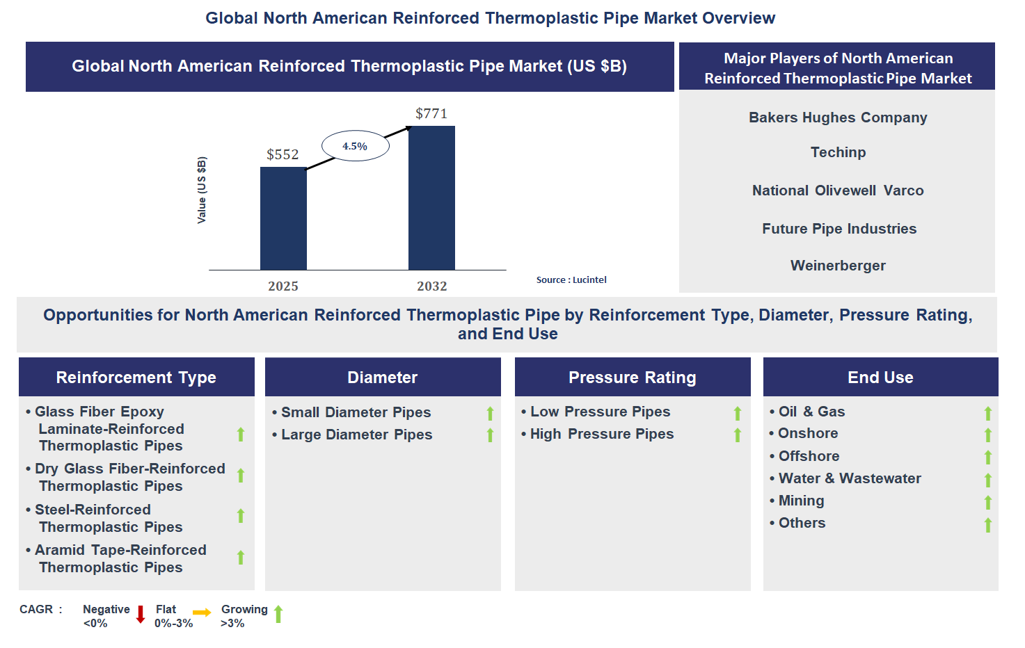 North American Reinforced Thermoplastic Pipe Market Trends and Forecast