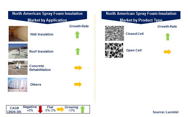 North American Spray Foam Insulation Market by Segment
