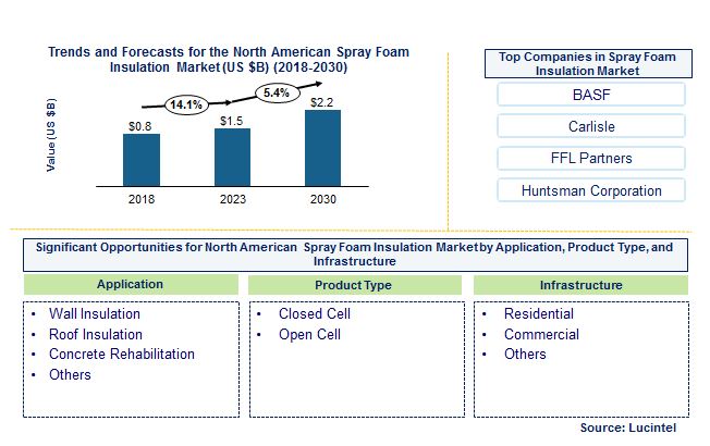 North American Spray Foam Insulation Market by Application, Product, and End Use