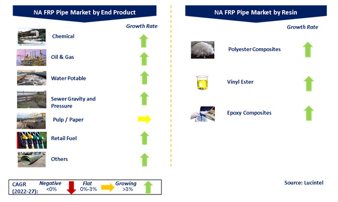 North American FRP pipe Market by Segments
