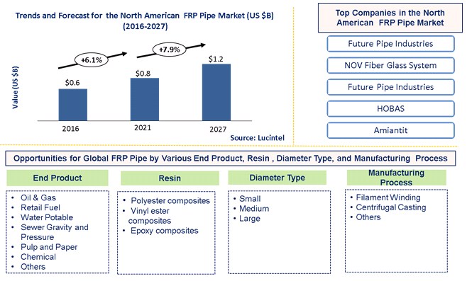 North American FRP Pipe Market