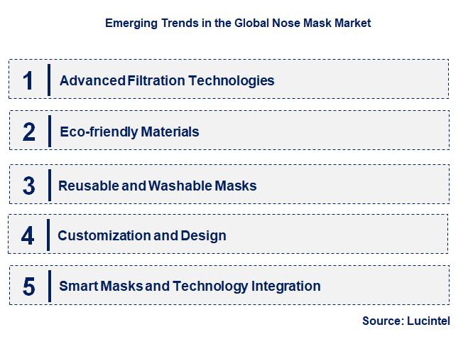 Emerging Trends in the Nose Mask Market