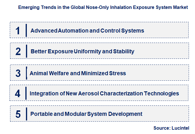 Emerging Trends in the Nose-Only Inhalation Exposure System Market