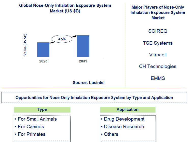 Nose-Only Inhalation Exposure System Market Trends and Forecast