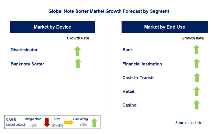 Note Sorter Market by Segment