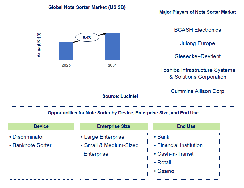 Note Sorter Market Trends and Forecast