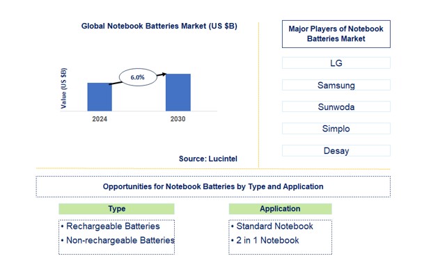 Notebook Batteries Market by Type and Application