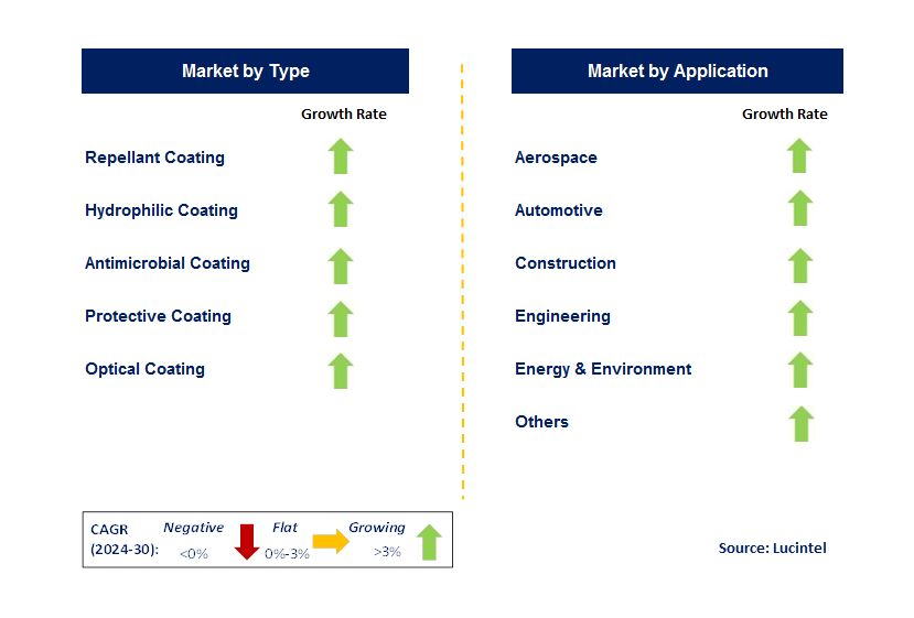 Novel Functional Coating by Segment