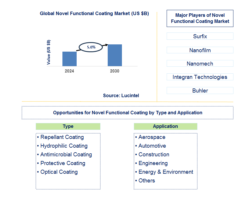 Novel Functional Coating Trends and Forecast