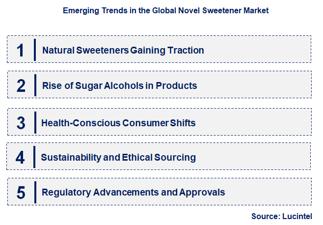 Emerging Trends in the Novel Sweetener Market