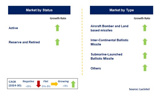 Nuclear Bomb and Missile by Segment