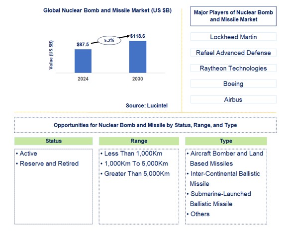 Nuclear Bomb and Missile Trends and Forecast