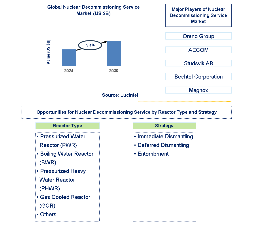 Nuclear Decommissioning Service Trends and Forecast