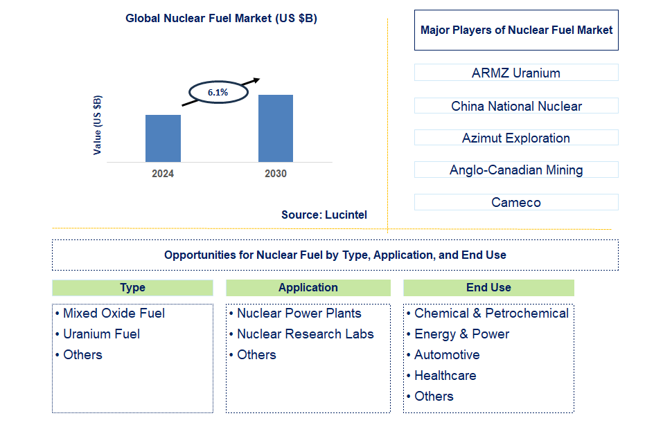 Nuclear Fuel Trends and Forecast