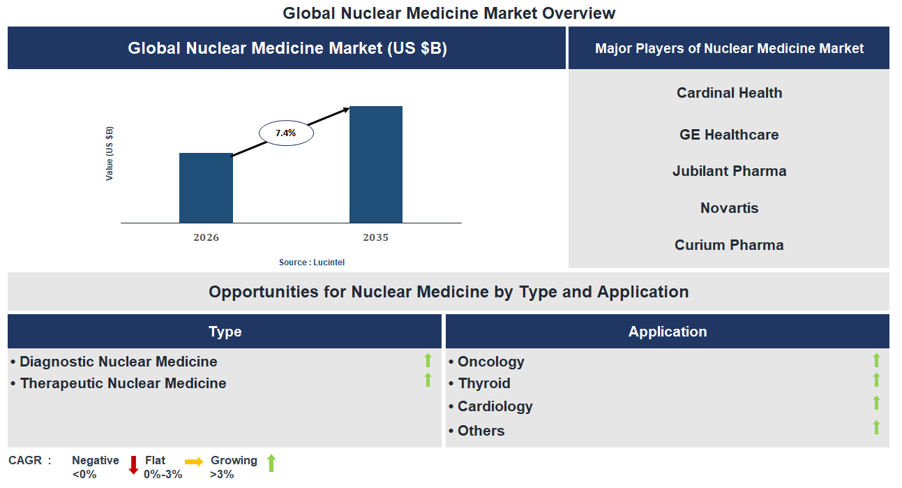 Nuclear Medicine Market Trends and Forecast