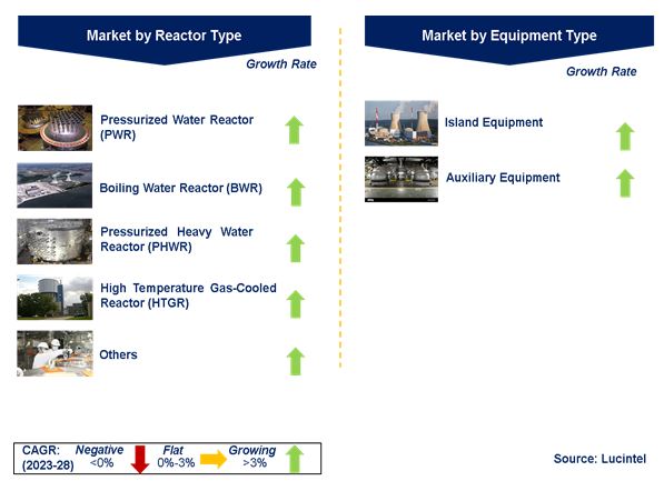 Nuclear Power Plant Equipment Market by Segments