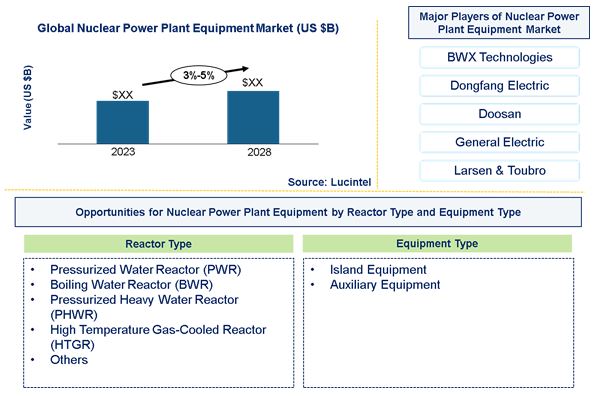 Nuclear Power Plant Equipment Market