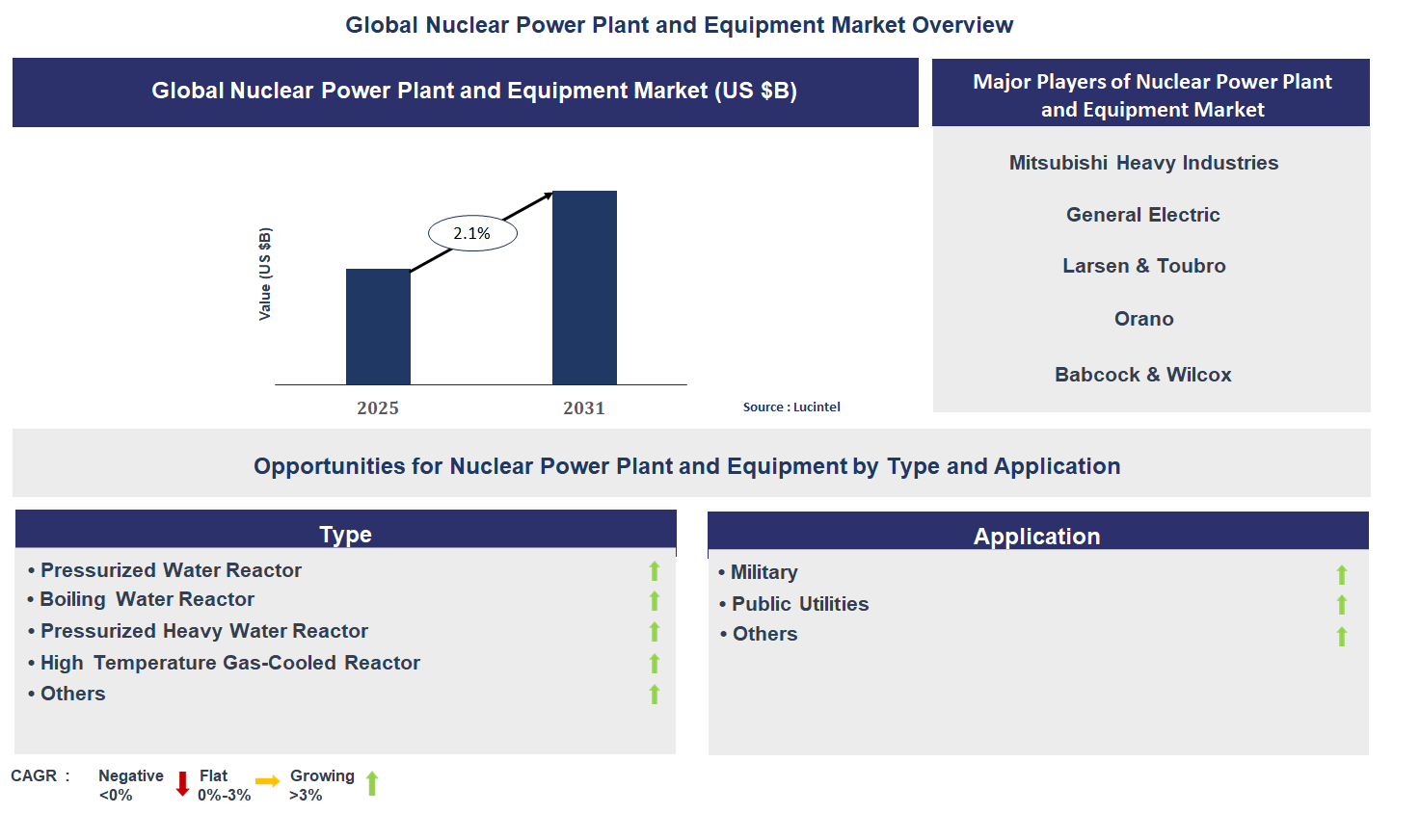 Nuclear Power Plant and Equipment Market Trends and Forecast