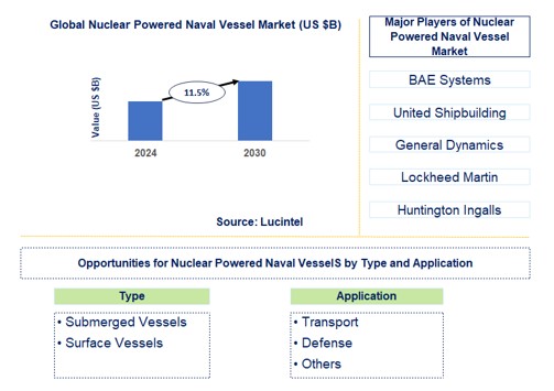 Nuclear Powered Naval Vessel Trends and Forecast