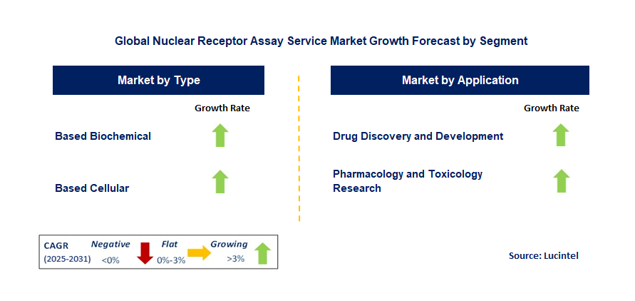 Nuclear Receptor Assay Service Market by Segment
