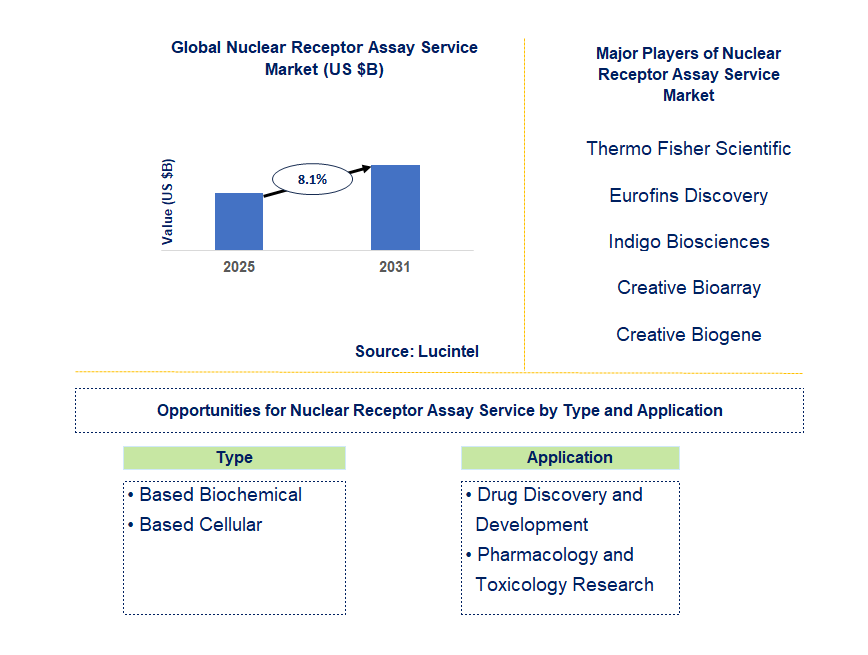 Nuclear Receptor Assay Service Market Trends and Forecast