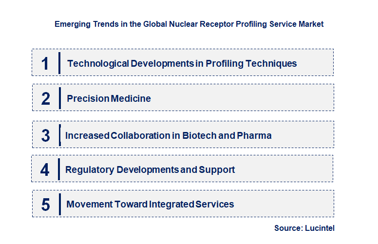 Emerging Trends in the Nuclear Receptor Profiling Service Market