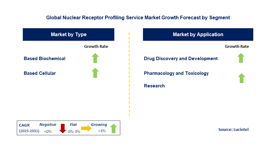 Nuclear Receptor Profiling Service Market by Segment