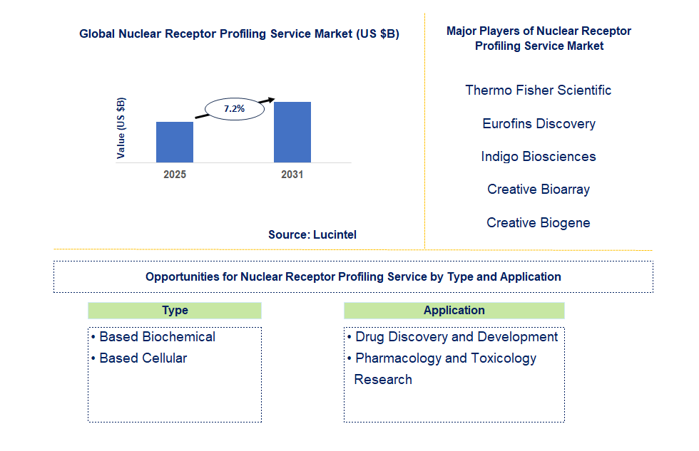 Nuclear Receptor Profiling Service Market Trends and Forecast