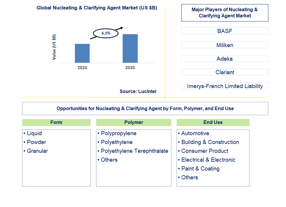 Nucleating & Clarifying Agent Trends and Forecast