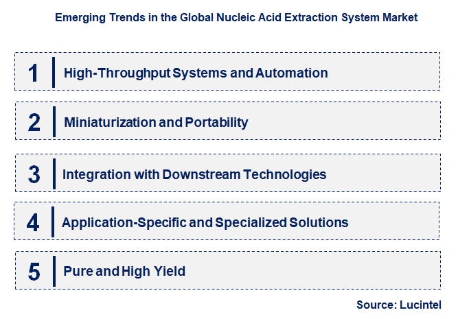 Emerging Trends in the Nucleic Acid Extraction System Market
