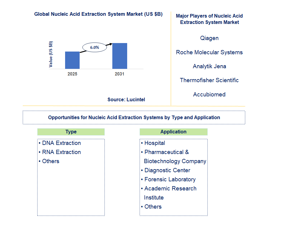 Nucleic Acid Extraction System Market Trends and Forecast