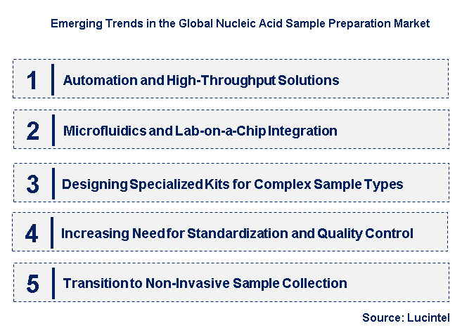 Emerging Trends in the Nucleic Acid Sample Preparation Market
