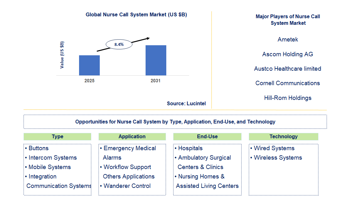 Nurse Call System Market Trends and Forecast