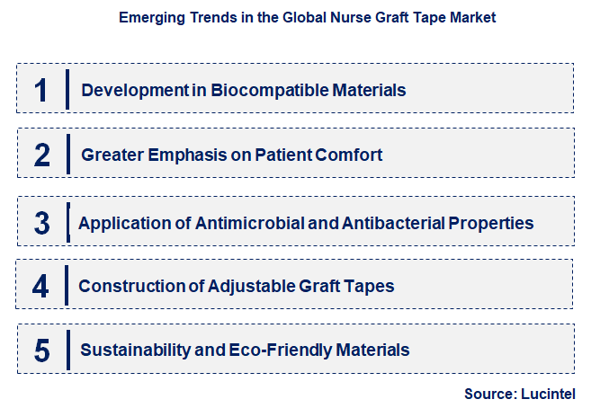 Emerging Trends in the Nurse Graft Tape Market