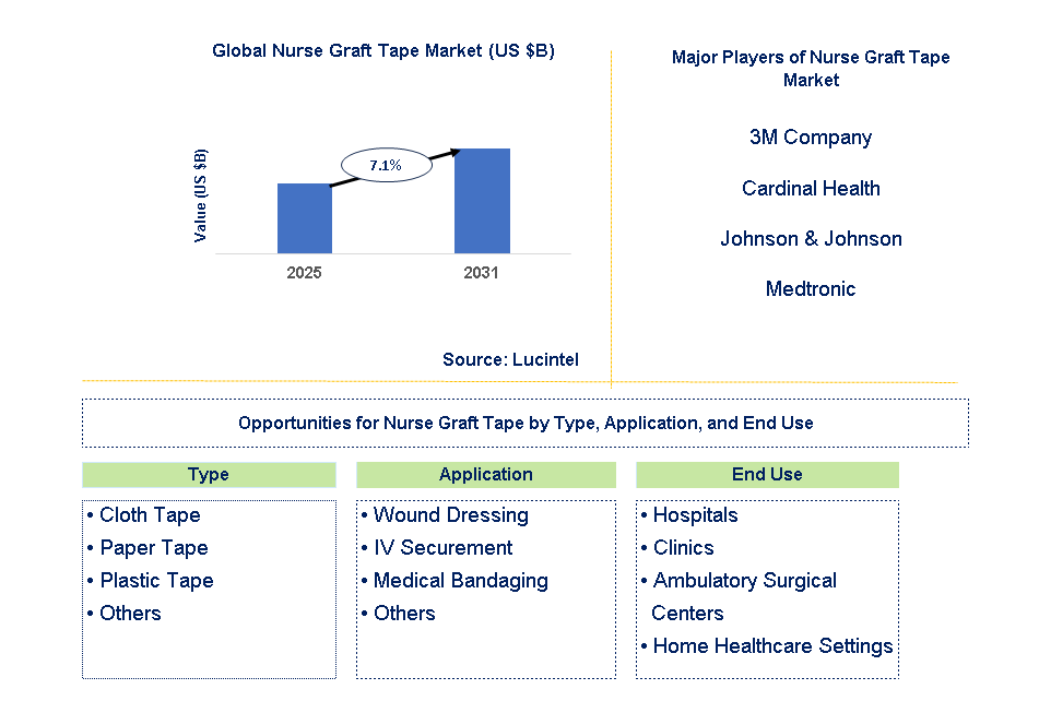 Nurse Graft Tape Market Trends and Forecast