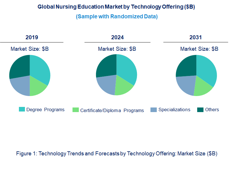 Nursing Education Market by Technology