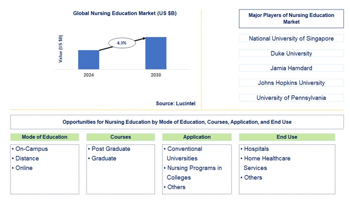 Nursing Education Trends and Forecast