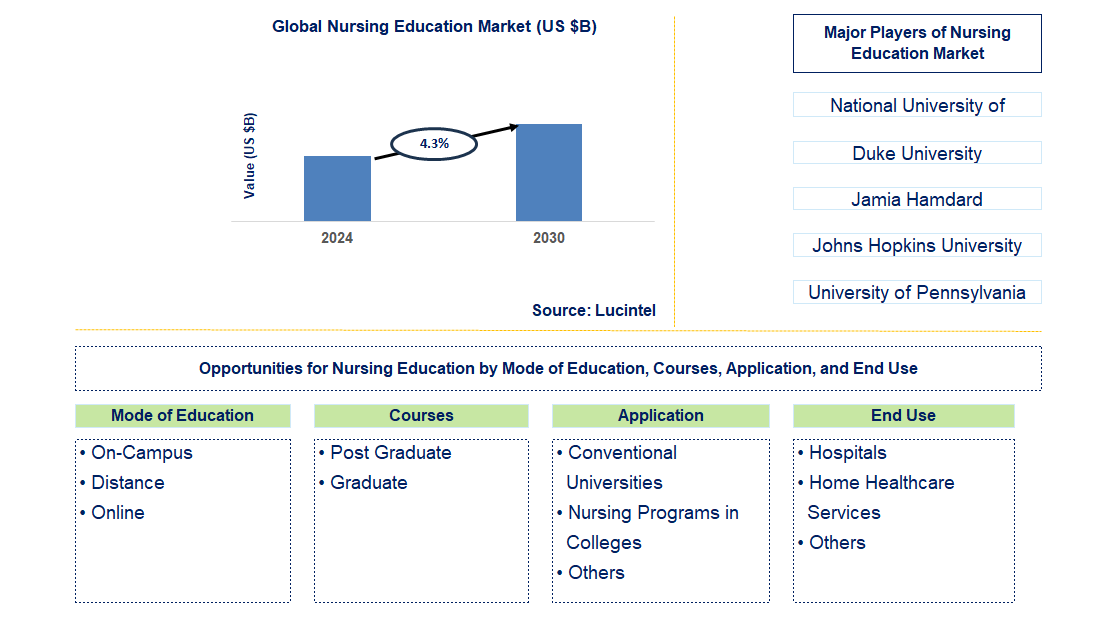 Nursing Education Trends and Forecast