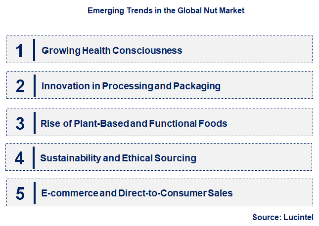 Emerging Trends in the Nut Market