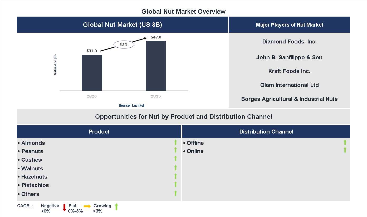 Nut Market Trends and Forecast