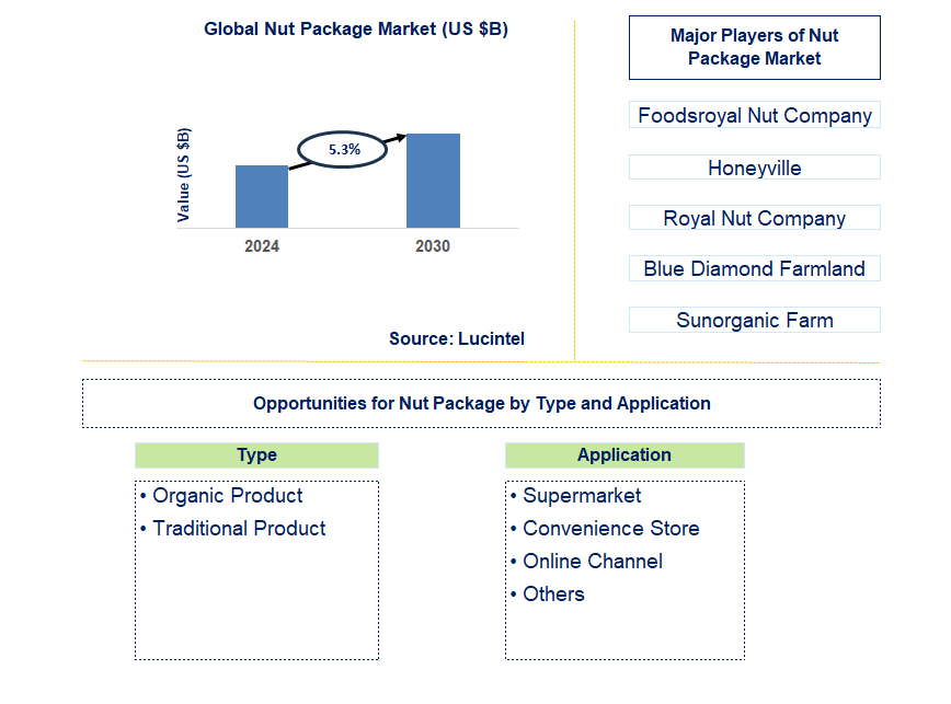 Nut Package Trends and Forecast