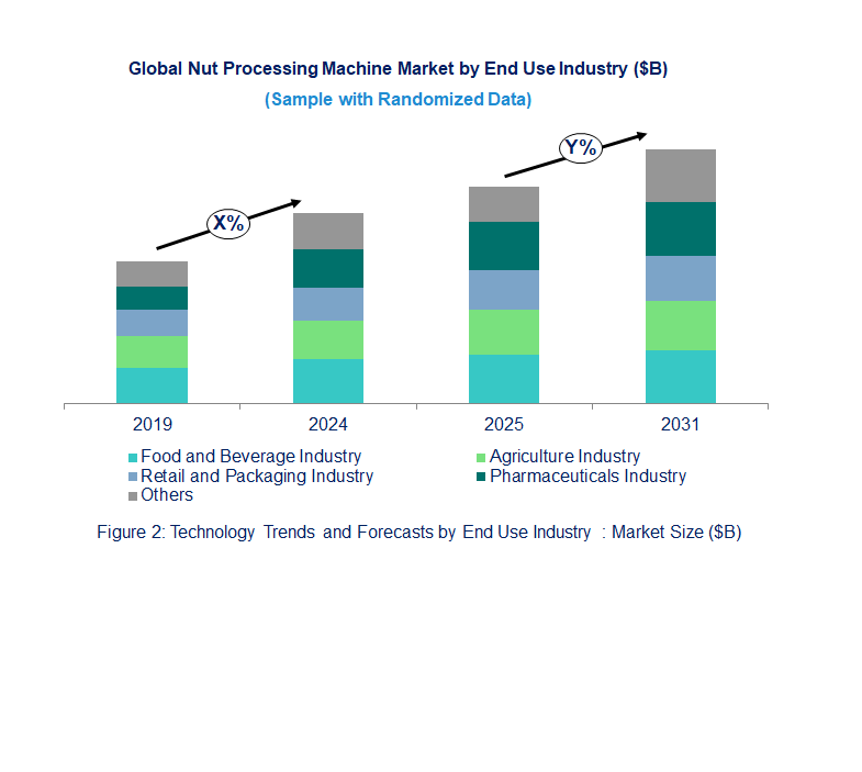 Nut Processing Machine Market  by End Use Industry 