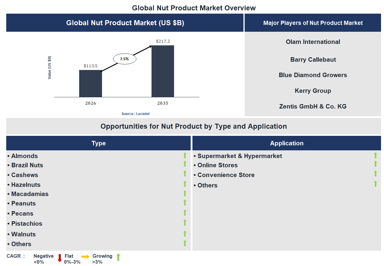 Nut Product Market Trends and Forecast