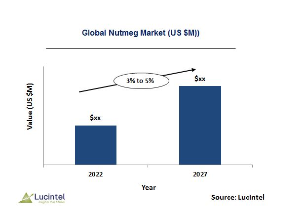 Nutmeg Market Trends and Forecast