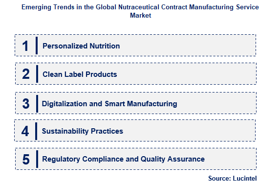 Nutraceutical Contract Manufacturing Service by Emerging Trend