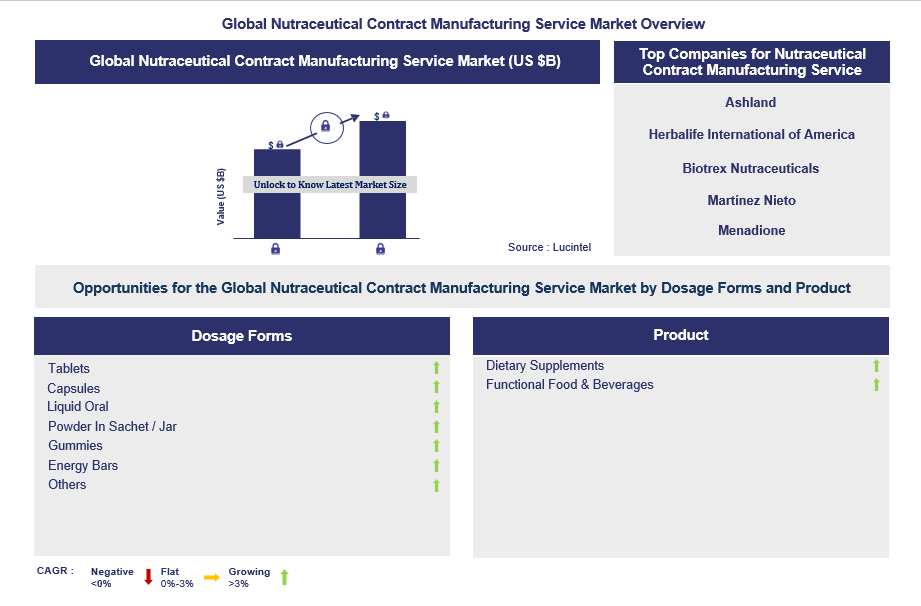 Nutraceutical Contract Manufacturing Service Trends and Forecast