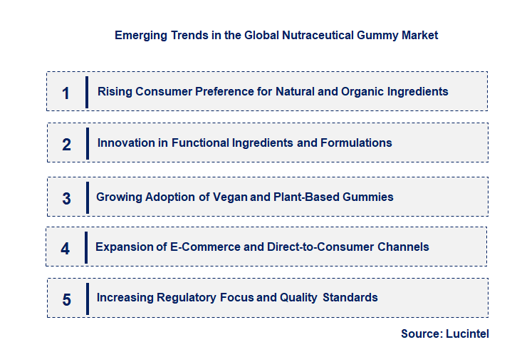 Emerging Trends in the Nutraceutical Gummy Market