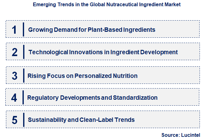 Emerging Trends in the Nutraceutical Ingredient Market